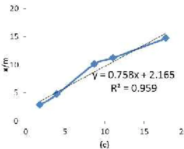 Gambar  5  menunjukkan  grafik  isoterm Langmuir. Terlihat bahwa grafik yang diperoleh adalah  grafik  linier  dengan  persamaan y=a+bx, dengan nilai koefisien korelasi (R 2 ) mendekati 1,
