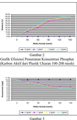 Grafik Penurunan Konsentrasi Phosphat   (Karbon Aktif dari Plastik Ukuran 100-200 mesh) 