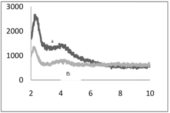 Gambar  2.  Spektra  MCM-48  (A),  pencucian  1x (B), pencucian 2x(C) dan pencucian 3x(D)
