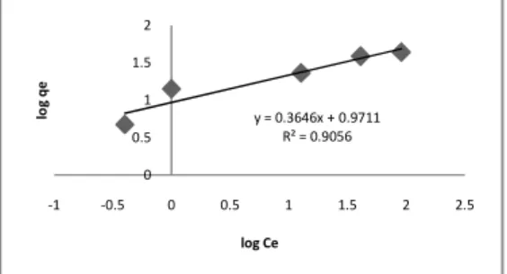 Gambar  9.  Kurva  Isotermal  Langmuir  untuk  adsorpsi ion Ag(I) oleh MCM-48. 