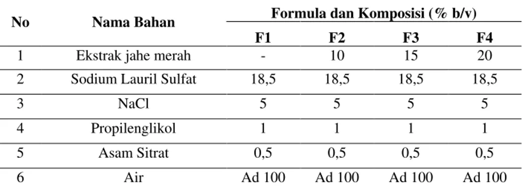 Tabel I. Formula sabun cair ekstrak jahe merah dengan variasi konsentrasi. 