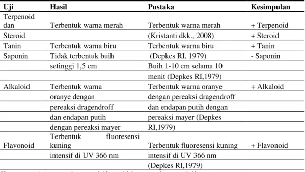 Tabel II. Uji Fitokimia Ekstrak Etanol Jahe Merah  
