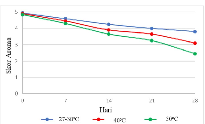 Gambar  1.  Grafik  nilai  perubahan  aroma  Bumbu  Mi  Aceh selama penyimpanan.