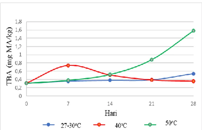 Gambar  2.  Grafik  nilai  perubahan  warna  Bumbu  Mi  Aceh selama penyimpanan. 