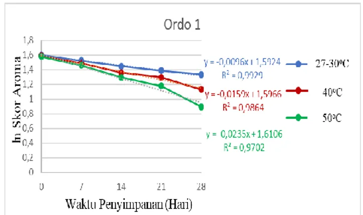 Gambar  5.  Grafik  persamaan  regresi  linier  dari  uji  deskripsi warna pada ordo satu 