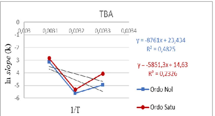 Gambar  9.  Grafik  persamaan  regresi  linier  nilai  TBA  pada ordo satu 