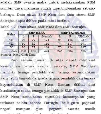 Tabel 4.7. Data siswa SMP Hera dan SMP Sacrojes. 