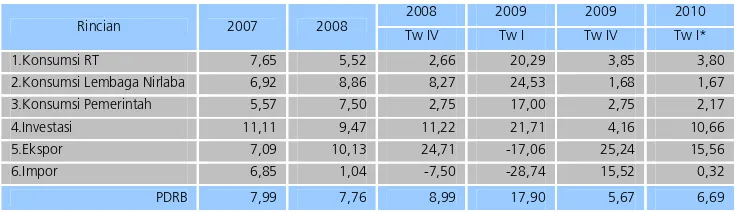 Tabel 1.2. Laju Pertumbuhan PDRB Menurut Penggunaan Atas Dasar Harga Konstan 2000 (%; y-o-y) 