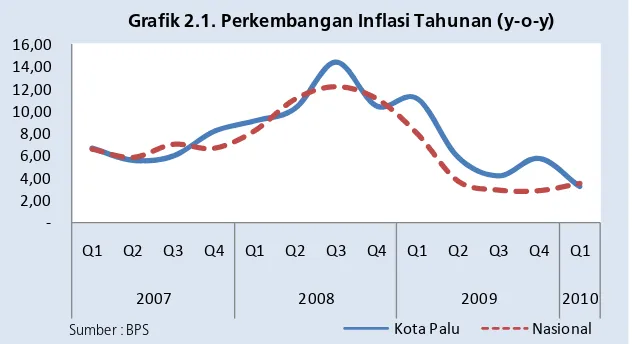 Grafik 2.1. Perkembangan Inflasi Tahunan (y-o-y)