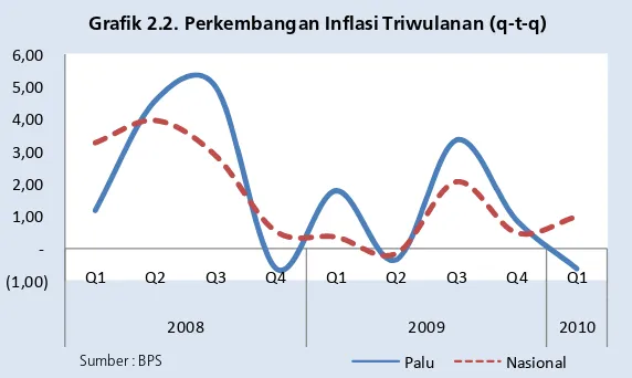 Grafik 2.2. Perkembangan Inflasi Triwulanan (q-t-q)