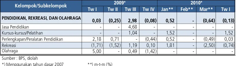 Tabel 2.7 Perkembangan Inflasi Triwulanan (q-t-q)  