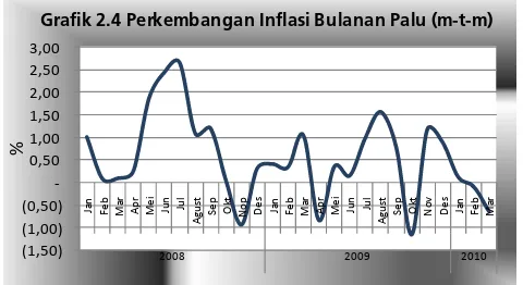 Tabel 2.8 Komoditas Utama Penyumbang Inflasi di Triwulan I 2010