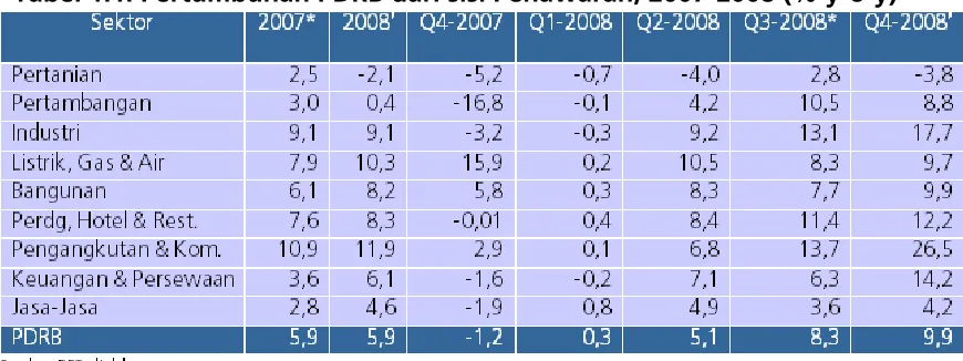 Tabel 1.1. Pertumbuhan PDRB dari sisi Penawaran, 2007-2008 (% y-o-y) 