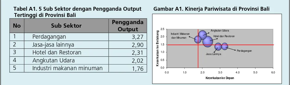 Tabel A1. 5 Sub Sektor dengan Pengganda Output        Gambar A1. Kinerja Pariwisata di Provinsi Bali 