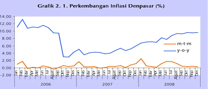 Grafik 2. 1. Perkembangan Inflasi Denpasar (%)Grafik 2. 1. Perkembangan Inflasi Denpasar (%)Grafik 2