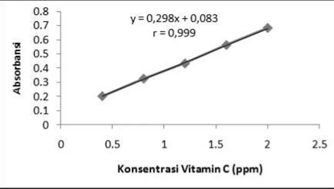Gambar 1. Grafik kurva baku larutan vitamin C 