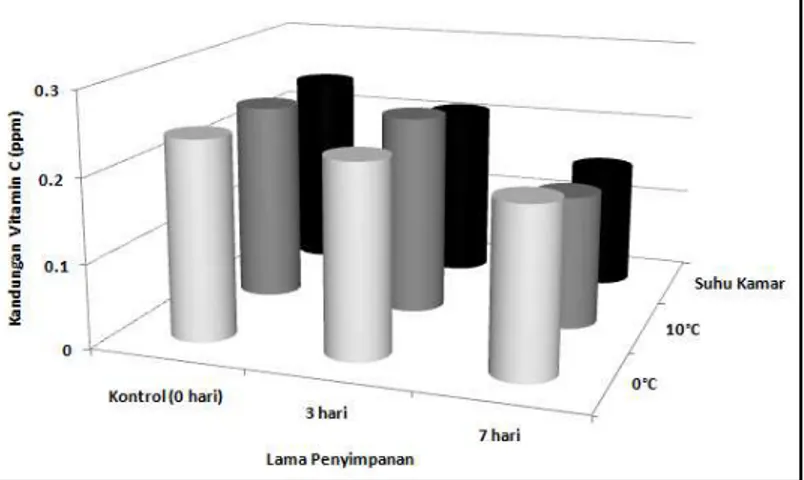 Gambar 2.   Grafik pengaruh suhu dan lama penyimpanan terhadap kandungan vitamin C  cabai merah 
