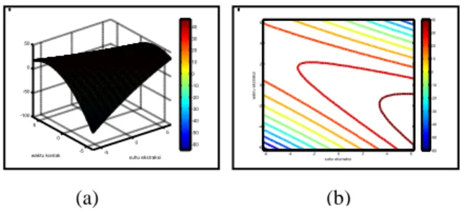 Gambar  3  Grafik  3D  Optimasi  Rendemen  Oleoresin  Cabai  Rawit  Hijau  Terhadap  Suhu  Ekstraksi  dan  Waktu  Ekstraksi,  (a)  Plot  Surface,  (b)  Plot  Contour 
