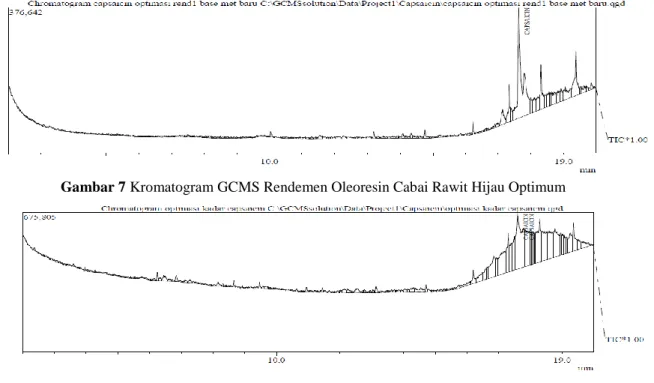 Gambar 7 Kromatogram GCMS Rendemen Oleoresin Cabai Rawit Hijau Optimum 