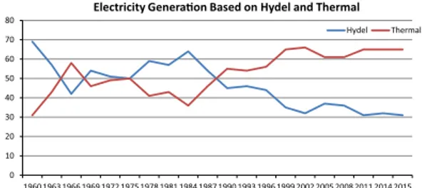 Fig. 7. Decreased share of Hydel in electricity generation from (1960–2015) in Percentage.