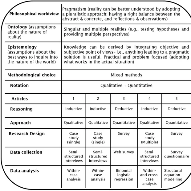 Figure 4.  Overview of the philosophical worldview, methods, research design  and strategies incorporated in the dissertation  