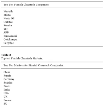 Fig. 3. Cleantech companies by category.