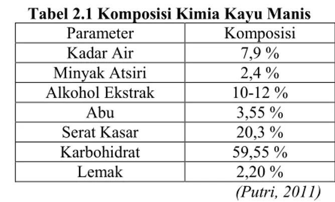 Tabel 2.1 Komposisi Kimia Kayu Manis  Parameter  Komposisi  Kadar Air  7,9 %  Minyak Atsiri  2,4 %  Alkohol Ekstrak  10-12 %  Abu  3,55 %  Serat Kasar  20,3 %  Karbohidrat  59,55 %  Lemak  2,20 %                              (Putri, 2011)  II.7