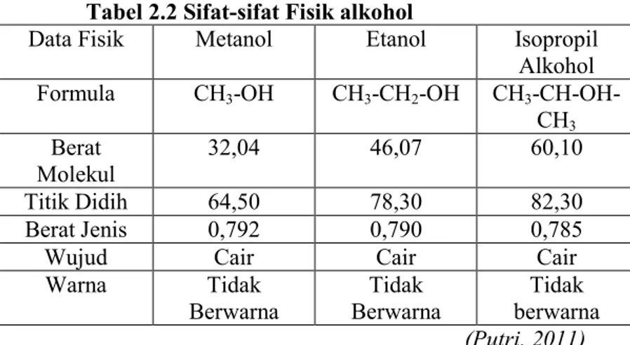 Tabel 2.2 Sifat-sifat Fisik alkohol 
