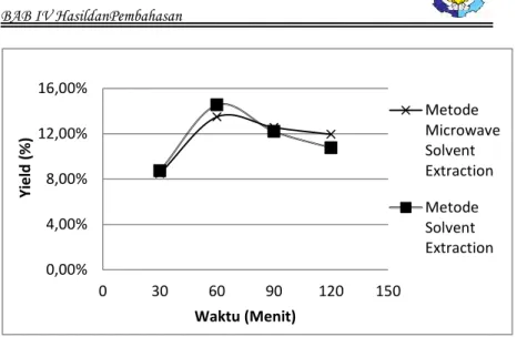 Grafik 4.1. Hasil Yield Ekstrak Kayu Manisdengan Metode Solvent  Extraction dan Microwave Solvent Extraction 