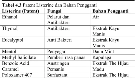 Tabel 4.3 Patent Listerine dan Bahan Pengganti 
