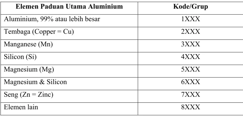 Tabel 2.4 Klasifikasi Paduan Aluminium Tempa 
