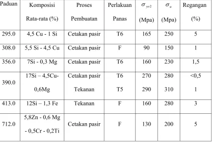 Tabel 2.6 Pengaruh Unsur Paduan Pada Aluminium 