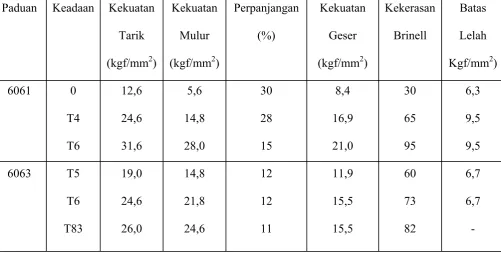 Tabel 2.9 Sifat-Sifat Mekanis Paduan Al-Mg-Si 