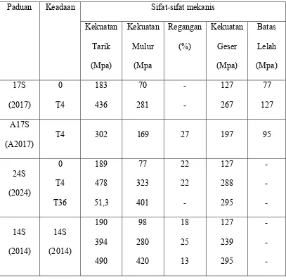 Tabel 2.10 Sifat-Sifat Mekanik Paduan Al-Cu-Mg 