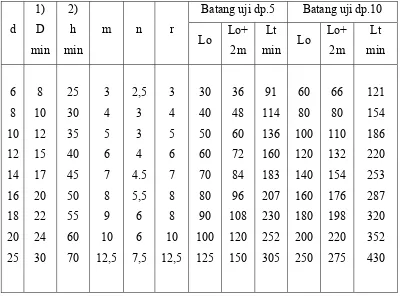 Tabel 3.1 Ukuran Benda Uji Tarik menurut standar 