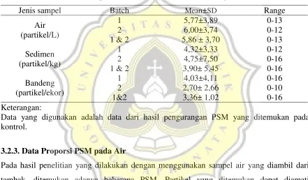 Tabel 1. Data Cemaran PSM pada Air, Sedimen, dan Ikan Bandeng. 