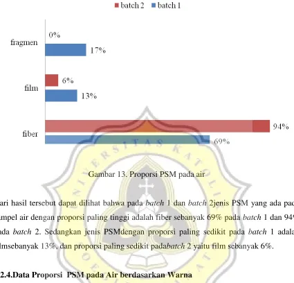 Gambar 13. Proporsi PSM pada air 