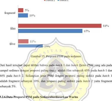 Gambar 15. Proporsi PSM pada sedimen 