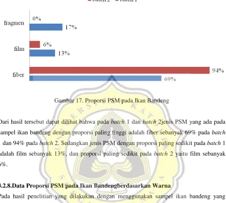 Gambar 17. Proporsi PSM pada Ikan Bandeng 