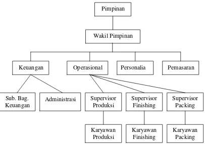 Gambar III: Struktur Organisasi PT. X 