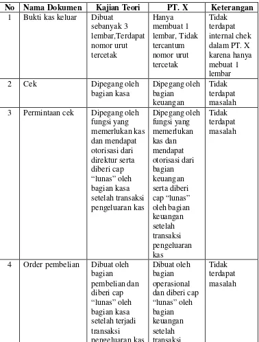 Tabel 2  Dokumen yang Digunakan dalam Sistem Akuntansi Pengeluaran Kas 