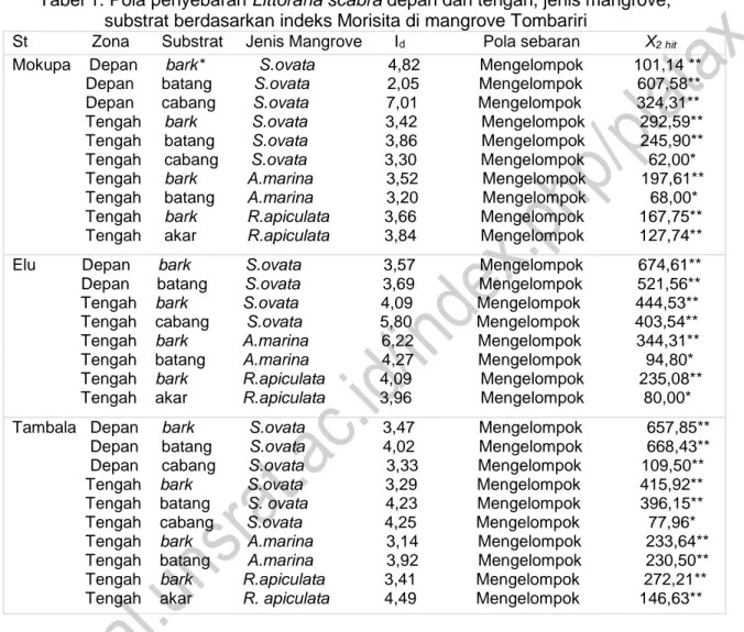 Tabel 1. Pola penyebaran Littoraria scabra depan dan tengah, jenis mangrove,                substrat berdasarkan indeks Morisita di mangrove Tombariri 