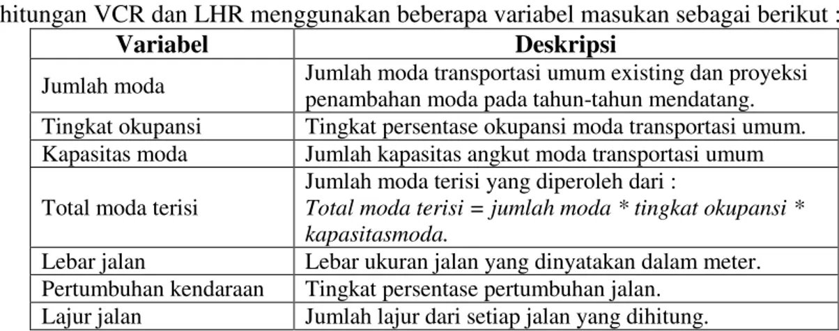 Tabel 1. Contoh Data Panjang Ruas Jalan  No.  Ruas Jalan  VCR  LOS 