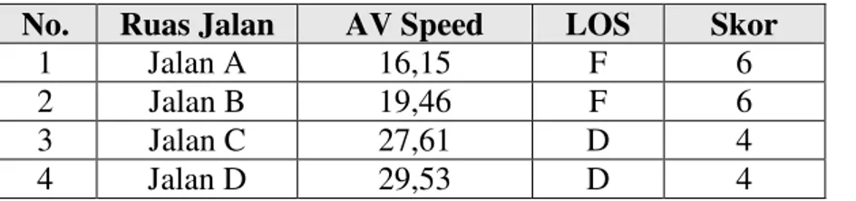 Tabel 3. Penilaian kinerja berdasarkan kecepatan rata-rata ruas jaringan jalan  5  ANALISA DAN PERANCANGAN SISTEM   