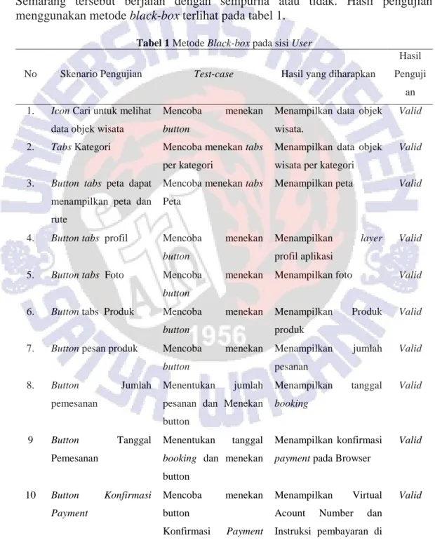 Tabel 1 Metode Black-box pada sisi User 