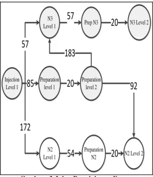 Gambar  3 Jalur Pengiriman  Frame  Jarak  Lintasan  yang  terpilih  dari  perhitungan  Algoritma  Dijk stra  untuk  pengiriman  raw  material  frame  yaitu Injection Lantai  1 -&gt;  N3  Lantai  1 -&gt; Prep   N3  -&gt; N3  Lantai 2 sepanjang 134 meter 