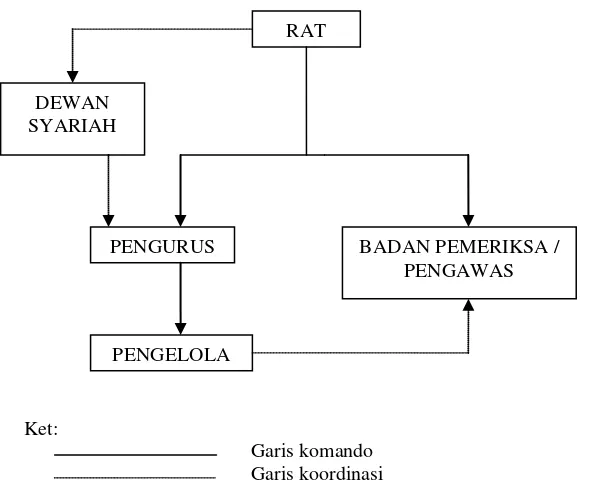 Gambar 1: Struktur Organisasi KJKS BMT Insan Sadar Usaha Sumber: RAT KJKS BMT Insan Sadar Usaha 