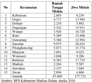 Tabel 1.2 Jumlah Rumah Tangga dan Jiwa Miskin di Kabupaten Madiun 