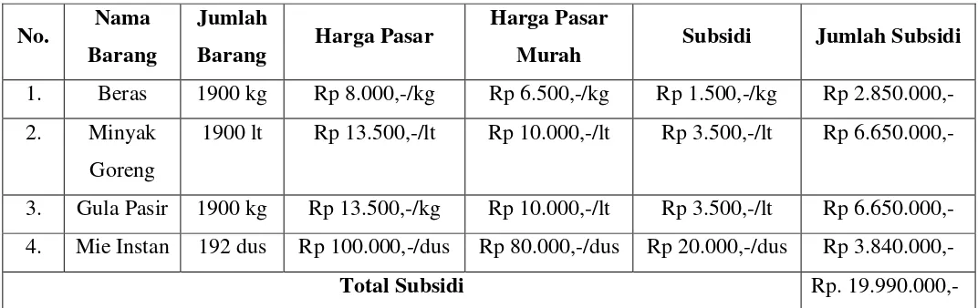 Tabel 2.2  Data subsidi harga kebutuhan pokok dalam program Pasar Murah 