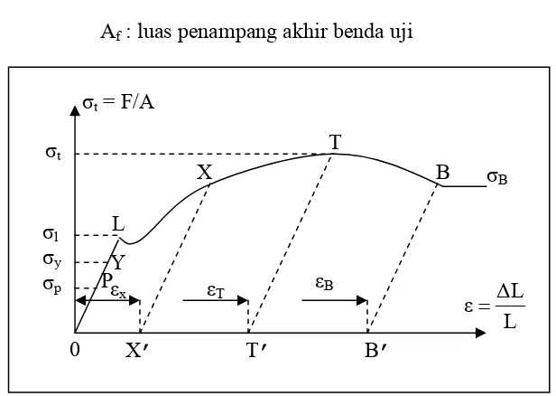 Gambar 2.2. Diagram Hubungan σ dan ε Uji Tarik Benda Liat (Sumber : Budi Setyahandana, Manufaktur) 